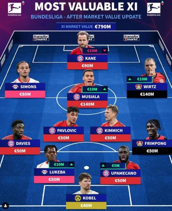 德轉(zhuǎn)列德甲最貴陣：穆西亞拉領(lǐng)銜拜仁6將，維爾茨、西蒙斯在列